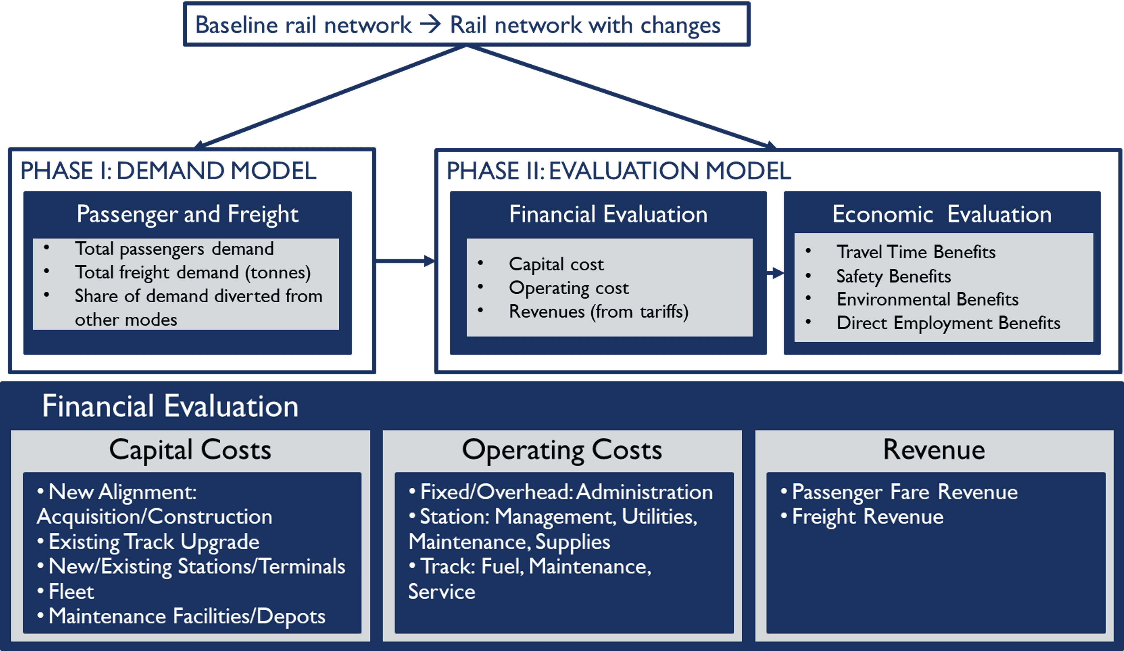 Evaluation model framework diagram