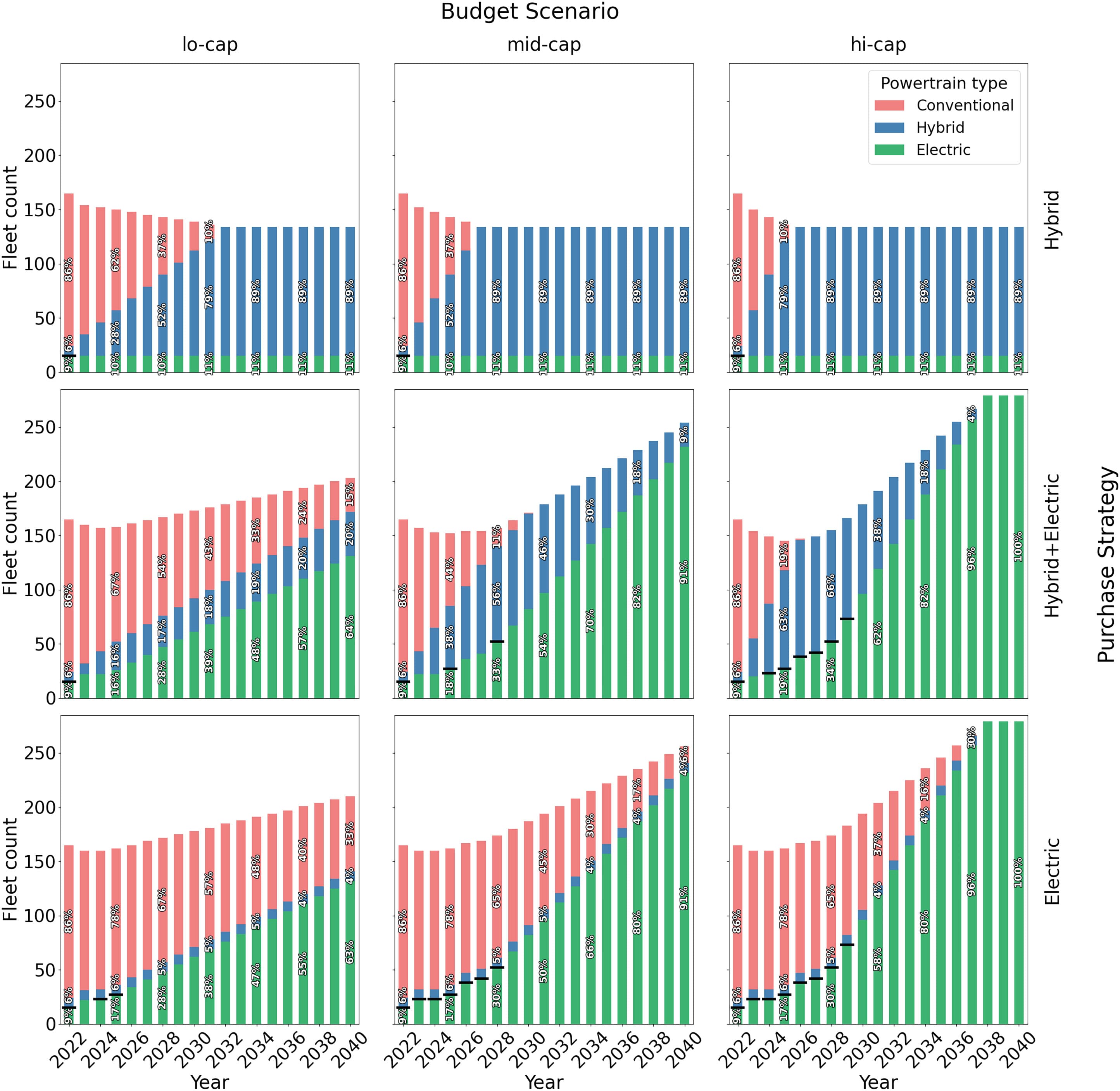 Powertrain distribution across simulated futures
